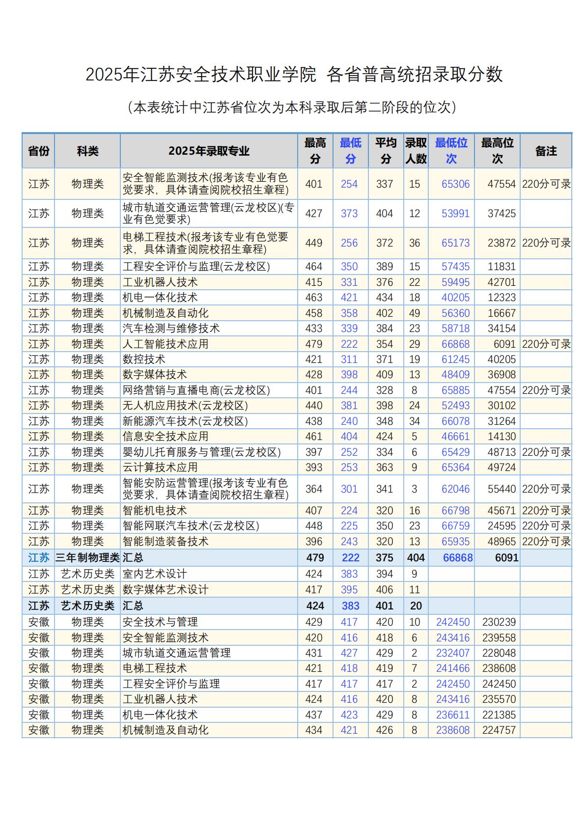 江苏安全技术职业学院-2025年 各省普通高考统招录取分数